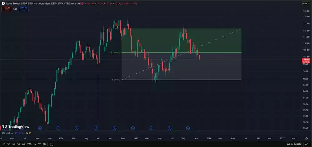 Land ETF breakdown Land ETF breakdown
